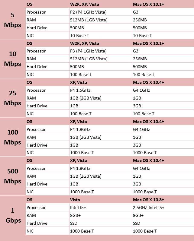 internet-min-internet-requirements